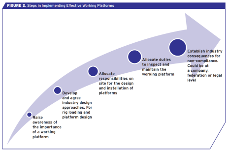 Steps in Implementing Effective Working Platforms